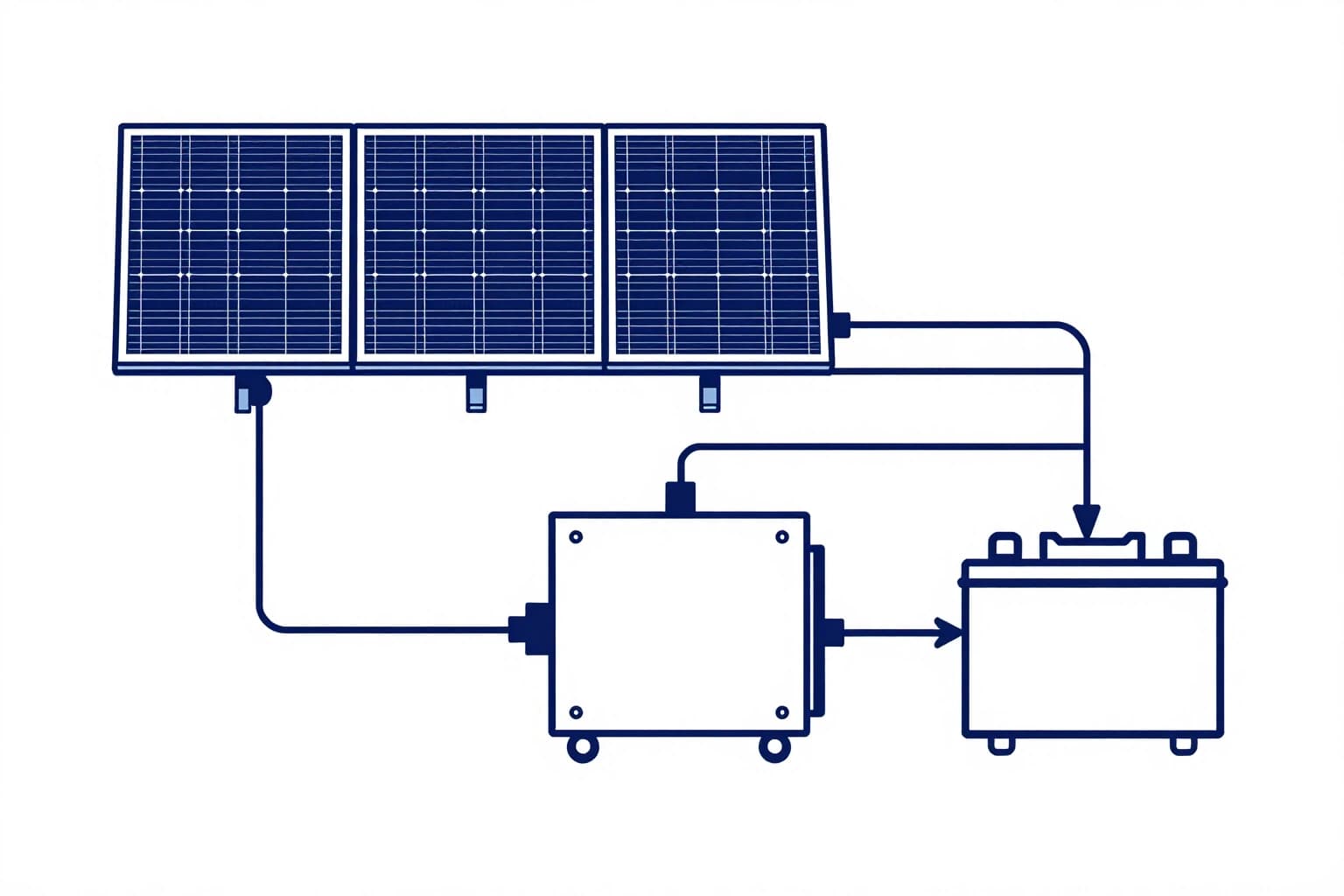 Schematic of three solar panels wired to an inverter and a battery